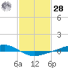 Tide chart for Pearlington, Pearl River, Mississippi on 2021/01/28