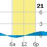 Tide chart for Pearlington, Pearl River, Mississippi on 2021/02/21