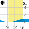Tide chart for Pearlington, Pearl River, Mississippi on 2021/03/21