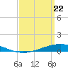 Tide chart for Pearlington, Pearl River, Mississippi on 2021/03/22