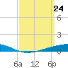 Tide chart for Pearlington, Pearl River, Mississippi on 2021/03/24