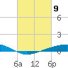 Tide chart for Pearlington, Pearl River, Mississippi on 2021/03/9