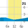 Tide chart for Pearlington, Pearl River, Mississippi on 2021/10/21