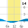 Tide chart for Pearlington, Pearl River, Mississippi on 2022/01/14