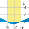 Tide chart for Pearlington, Pearl River, Mississippi on 2022/01/1