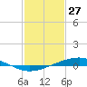 Tide chart for Pearlington, Pearl River, Mississippi on 2022/01/27