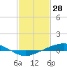 Tide chart for Pearlington, Pearl River, Mississippi on 2022/01/28