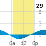 Tide chart for Pearlington, Pearl River, Mississippi on 2022/01/29