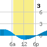 Tide chart for Pearlington, Pearl River, Mississippi on 2022/01/3