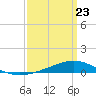Tide chart for Pearlington, Pearl River, Mississippi on 2022/03/23