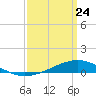 Tide chart for Pearlington, Pearl River, Mississippi on 2022/03/24