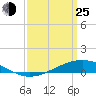 Tide chart for Pearlington, Pearl River, Mississippi on 2022/03/25