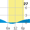 Tide chart for Pearlington, Pearl River, Mississippi on 2022/03/27