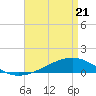 Tide chart for Pearlington, Pearl River, Mississippi on 2022/04/21