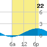 Tide chart for Pearlington, Pearl River, Mississippi on 2022/04/22