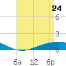 Tide chart for Pearlington, Pearl River, Mississippi on 2022/04/24