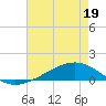 Tide chart for Pearlington, Pearl River, Mississippi on 2022/05/19