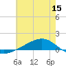 Tide chart for Pearlington, Pearl River, Mississippi on 2022/06/15