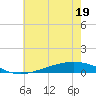 Tide chart for Pearlington, Pearl River, Mississippi on 2022/06/19