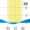 Tide chart for Pearlington, Pearl River, Mississippi on 2022/12/21