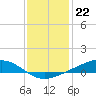 Tide chart for Pearlington, Pearl River, Mississippi on 2022/12/22
