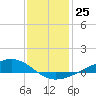 Tide chart for Pearlington, Pearl River, Mississippi on 2022/12/25