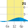 Tide chart for Pearlington, Pearl River, Mississippi on 2023/06/21
