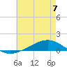 Tide chart for Pearlington, Pearl River, Mississippi on 2023/06/7