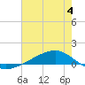 Tide chart for Pearlington, Pearl River, Mississippi on 2023/07/4