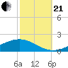 Tide chart for Pearlington, Pearl River, Mississippi on 2023/10/21