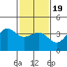 Tide chart for Bechers Bay, Santa Rosa Island, California on 2021/01/19
