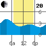 Tide chart for Bechers Bay, Santa Rosa Island, California on 2021/01/20