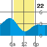 Tide chart for Bechers Bay, Santa Rosa Island, California on 2021/01/22