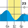 Tide chart for Bechers Bay, Santa Rosa Island, California on 2021/01/23