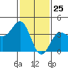 Tide chart for Bechers Bay, Santa Rosa Island, California on 2021/01/25