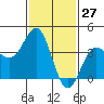 Tide chart for Bechers Bay, Santa Rosa Island, California on 2021/01/27