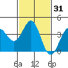 Tide chart for Bechers Bay, Santa Rosa Island, California on 2021/01/31