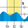 Tide chart for Bechers Bay, Santa Rosa Island, California on 2021/01/5