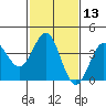 Tide chart for Bechers Bay, Santa Rosa Island, California on 2021/02/13