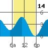 Tide chart for Bechers Bay, Santa Rosa Island, California on 2021/02/14