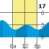 Tide chart for Bechers Bay, Santa Rosa Island, California on 2021/02/17