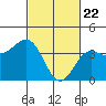 Tide chart for Bechers Bay, Santa Rosa Island, California on 2021/02/22
