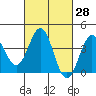 Tide chart for Bechers Bay, Santa Rosa Island, California on 2021/02/28