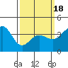 Tide chart for Bechers Bay, Santa Rosa Island, California on 2021/03/18