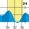 Tide chart for Bechers Bay, Santa Rosa Island, California on 2021/03/24