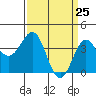 Tide chart for Bechers Bay, Santa Rosa Island, California on 2021/03/25