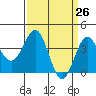 Tide chart for Bechers Bay, Santa Rosa Island, California on 2021/03/26
