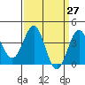 Tide chart for Bechers Bay, Santa Rosa Island, California on 2021/03/27