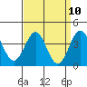 Tide chart for Bechers Bay, Santa Rosa Island, California on 2021/04/10