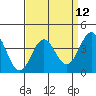 Tide chart for Bechers Bay, Santa Rosa Island, California on 2021/04/12